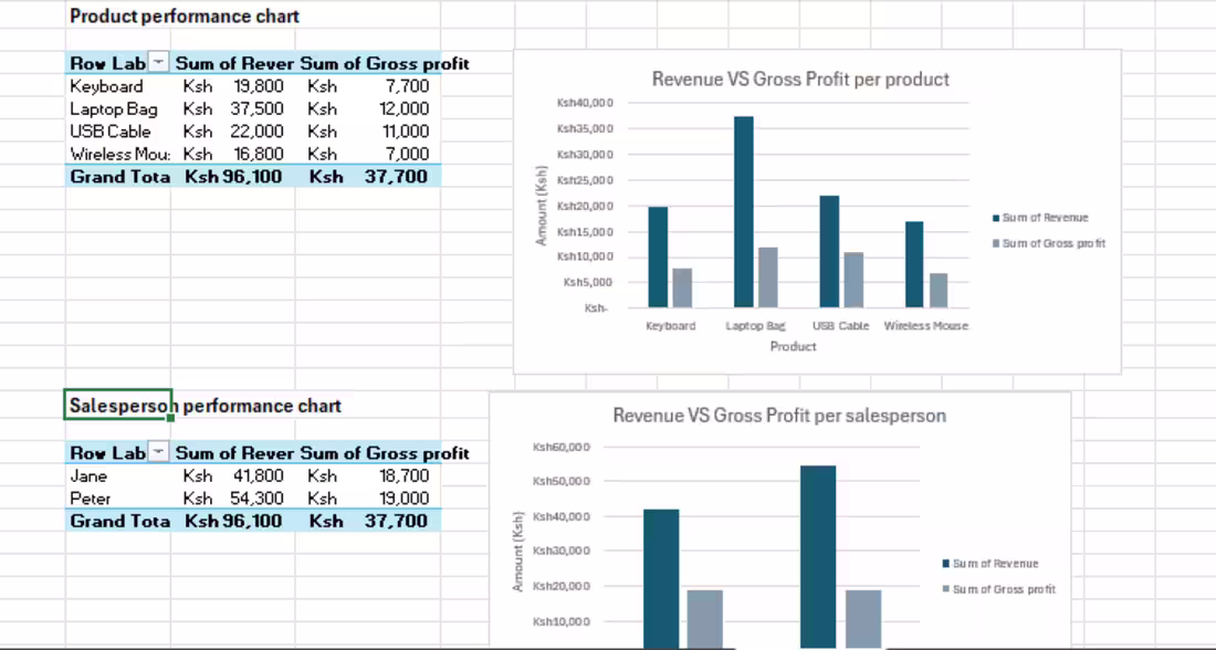 Cover image for Excel Sales Analysis & Reporting