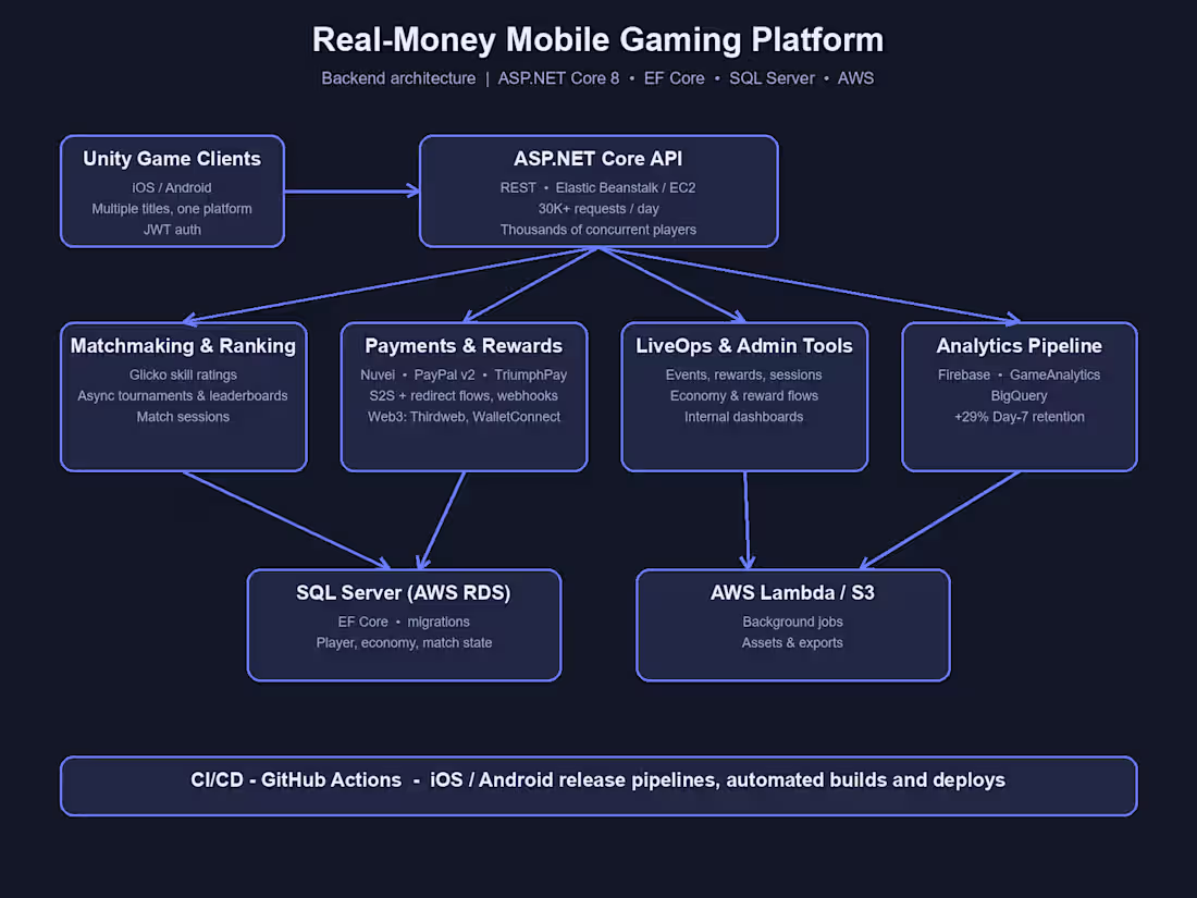 Cover image for Real-money mobile gaming platform -