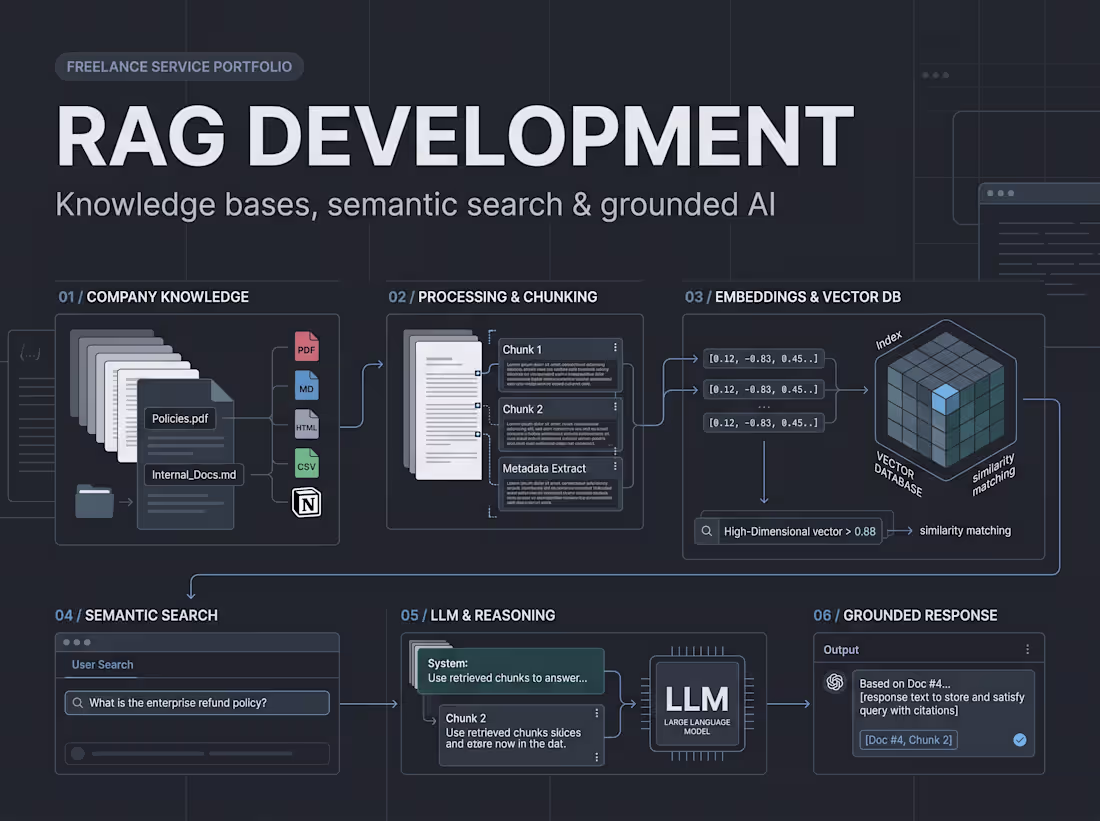 Cover image for RAG Development