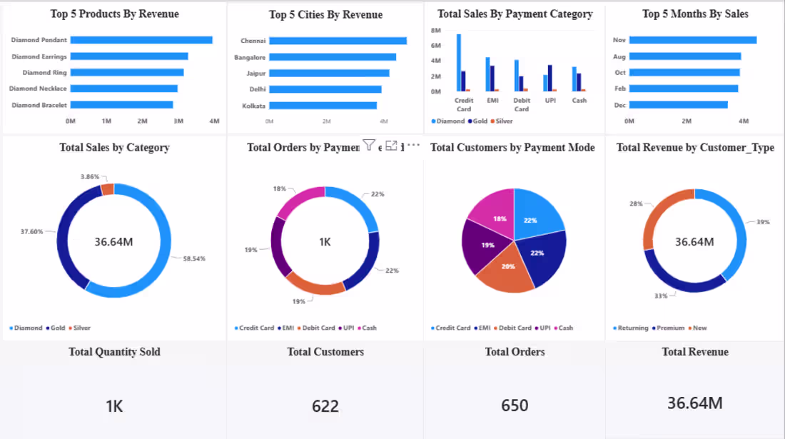 Cover image for Jewellery E-commerce Sales Dashboard -