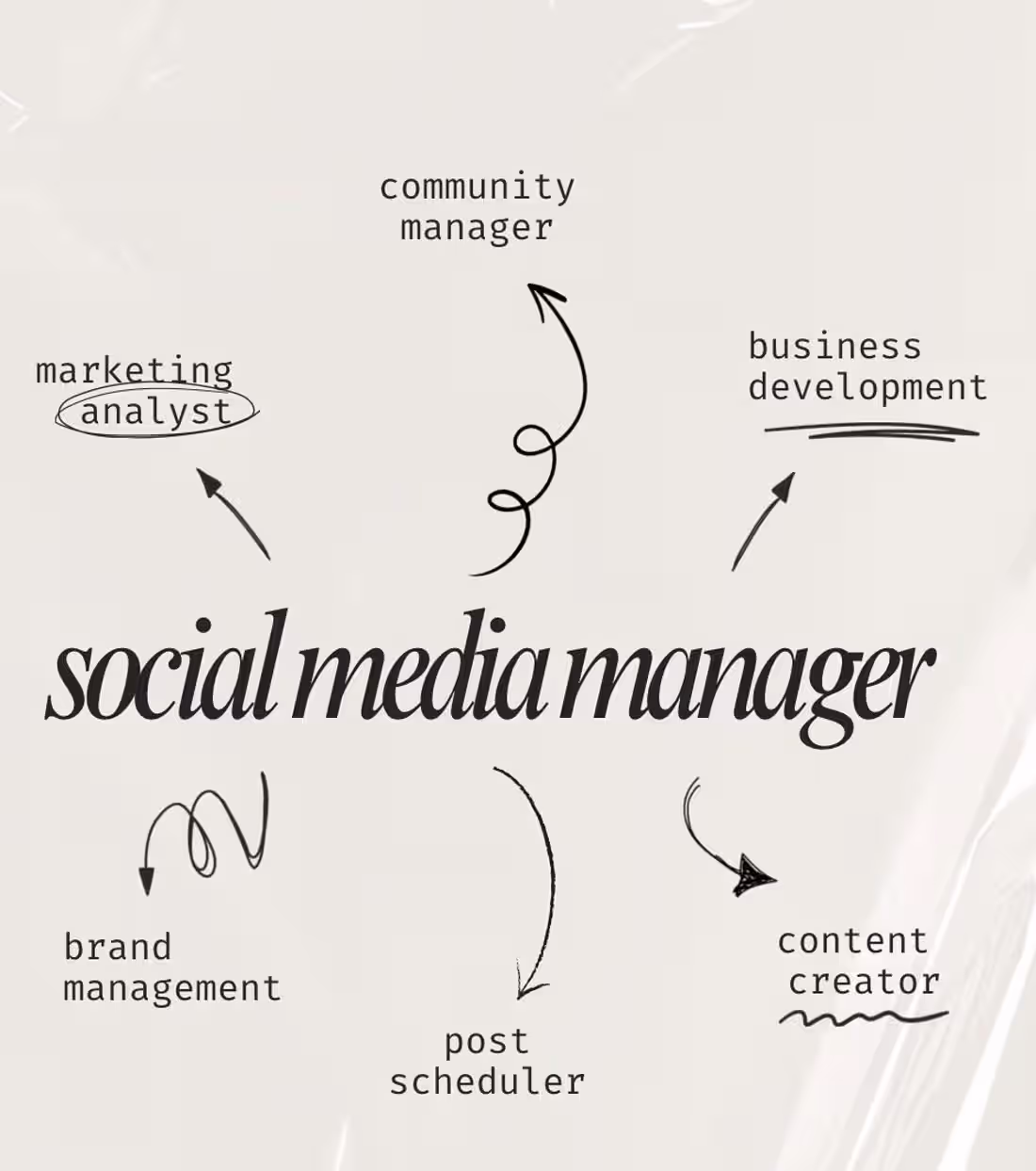 Cover image for Social Media Management