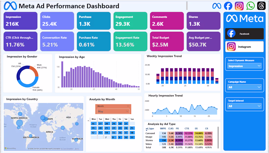 Cover image for Created an interactive Power BI