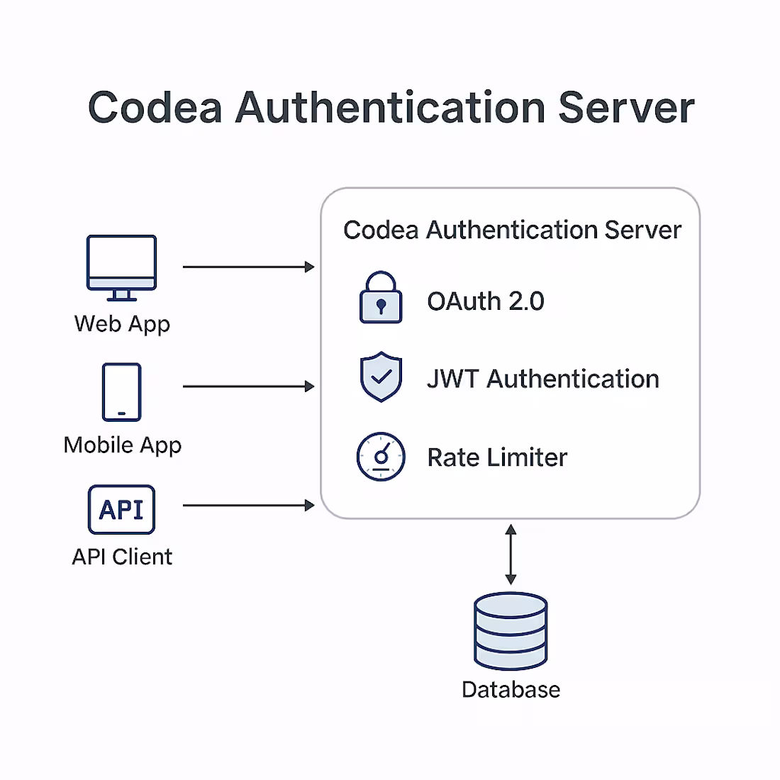 Cover image for Codea Authentication Server — OAuth2/JWT Identity Platform