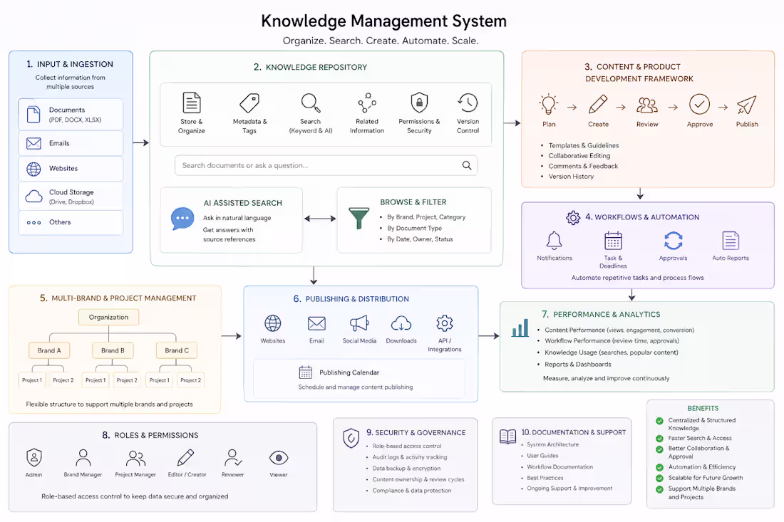 Cover image for Centralized Knowledge Management System Architecture