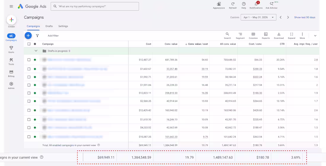 Cover image for Google Ads Campaign Optimization | $69K Spend | 19.79X ROAS | 