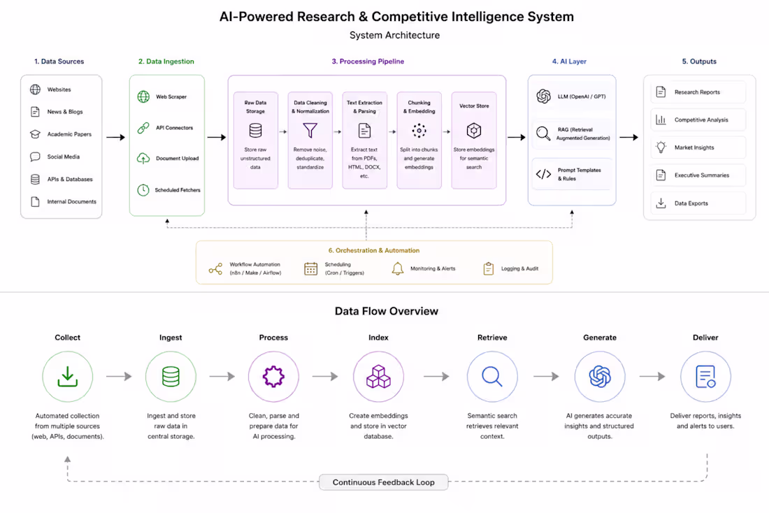 Cover image for AI-Powered Research & Competitive Intelligence