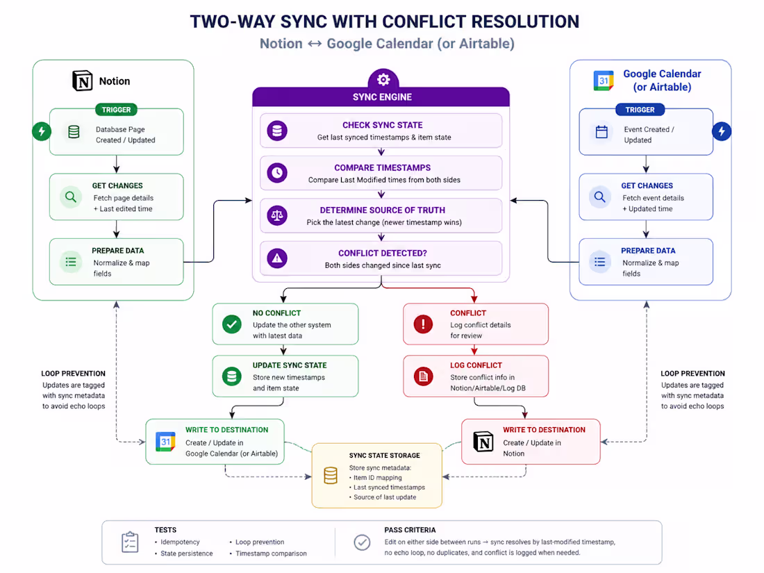 Cover image for Two-Way Sync with Conflict Resolution
Built