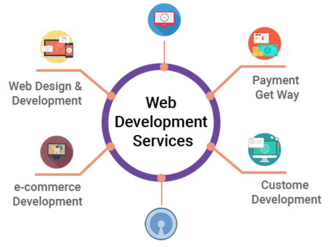 Cover image for Website Development