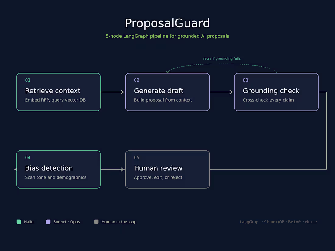 Cover image for Building Grounded AI Proposals with LangGraph