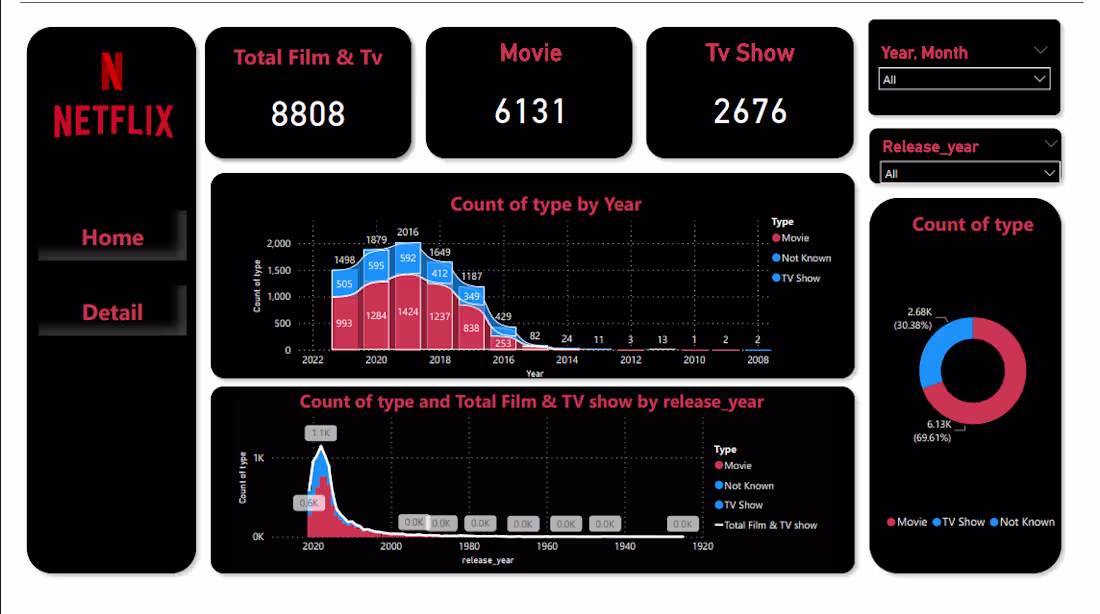 Cover image for Netflix Data Visualization created with power bi