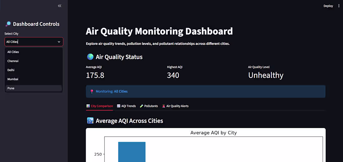 Cover image for AQI Data Analytical Dashboard
An environmental