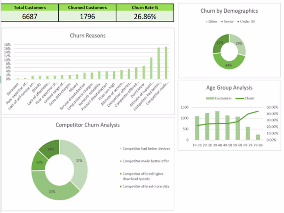 Cover image for Customer Churn Analysis at Databel (Case Study)