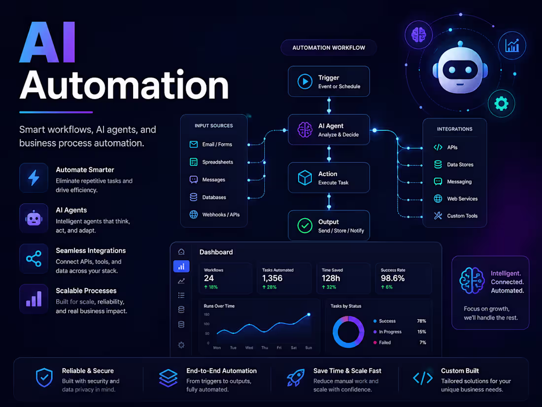 Cover image for AI Automation & Workflow Integration