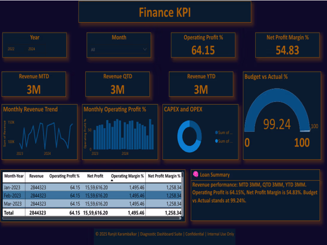 Cover image for Finance KPI Dashboard – Revenue, Profitability & Budget Tracking