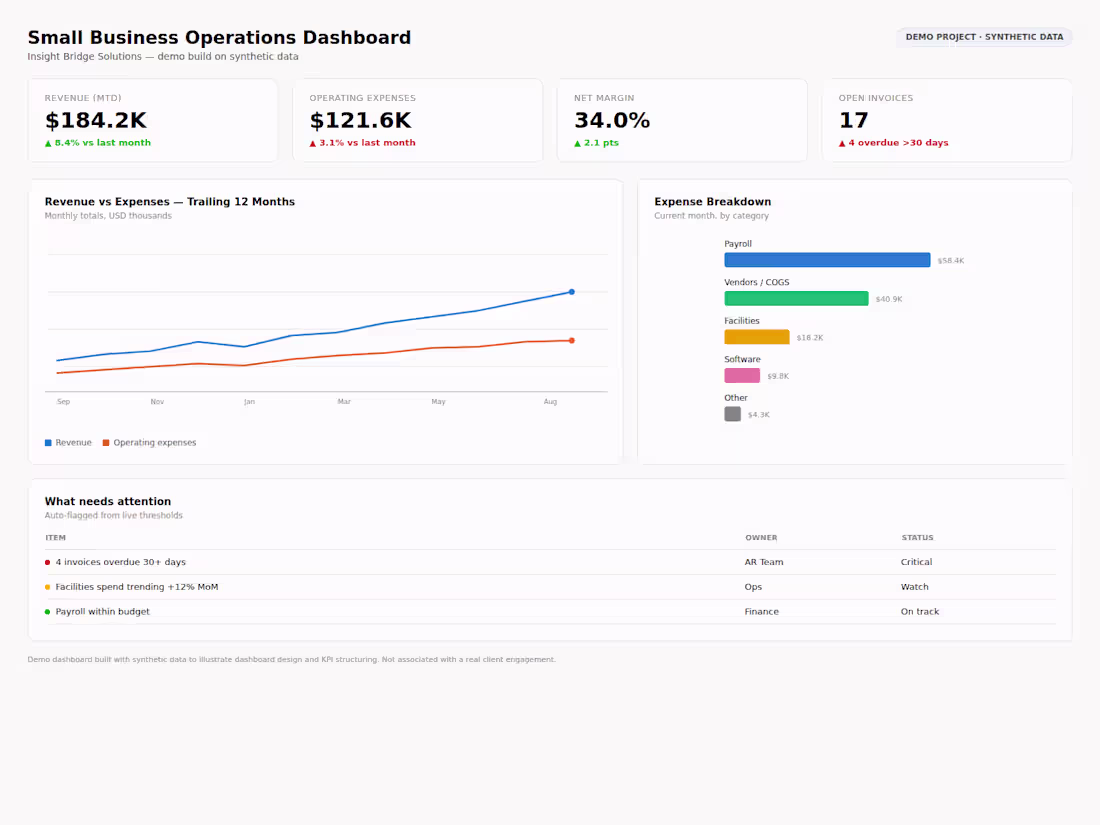 Cover image for Executive Power BI / Tableau Dashboard Build