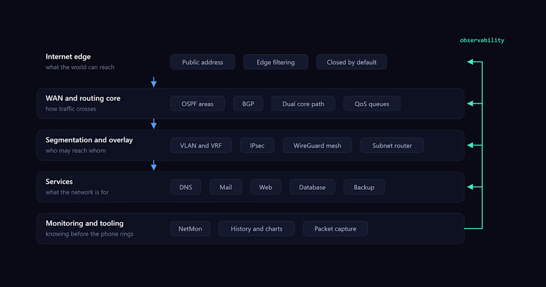 Cover image for Hardened self-hosted infrastructure with automated TLS