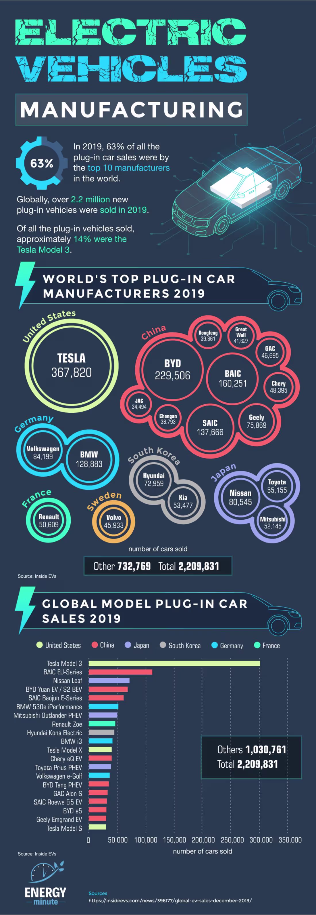 Cover image for Electric Vehicles Manufacturing