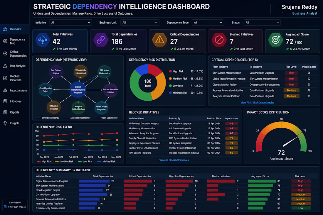 Cover image for 🔗 Strategic Dependency Intelligence Dashboard
Understand