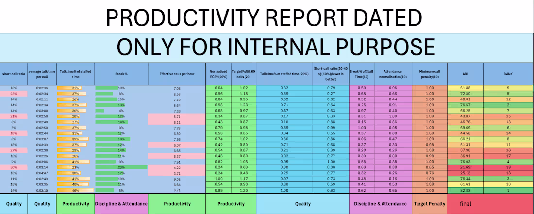 Cover image for Call Center Performance Analytics Dashboard
Tools: