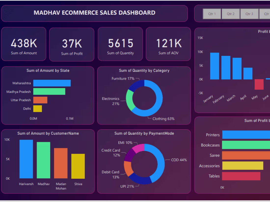 Cover image for Ecommerce-Sales-dashboard