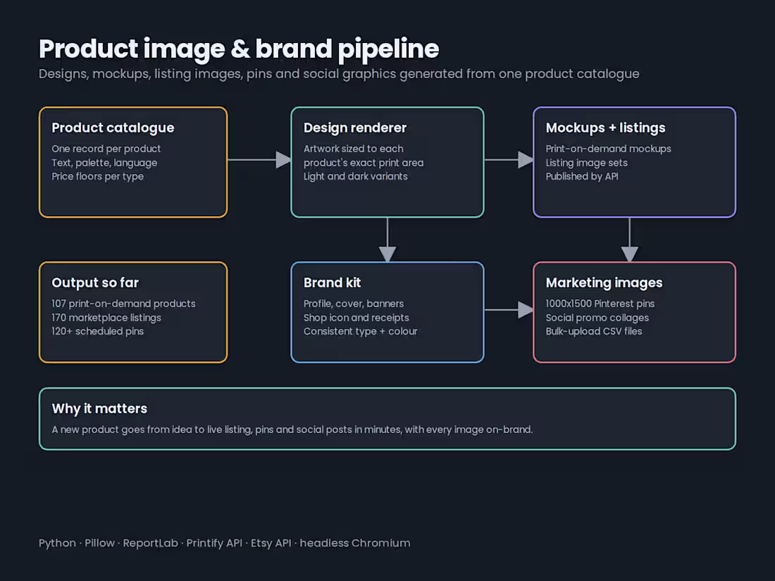 Cover image for One product catalogue drives every