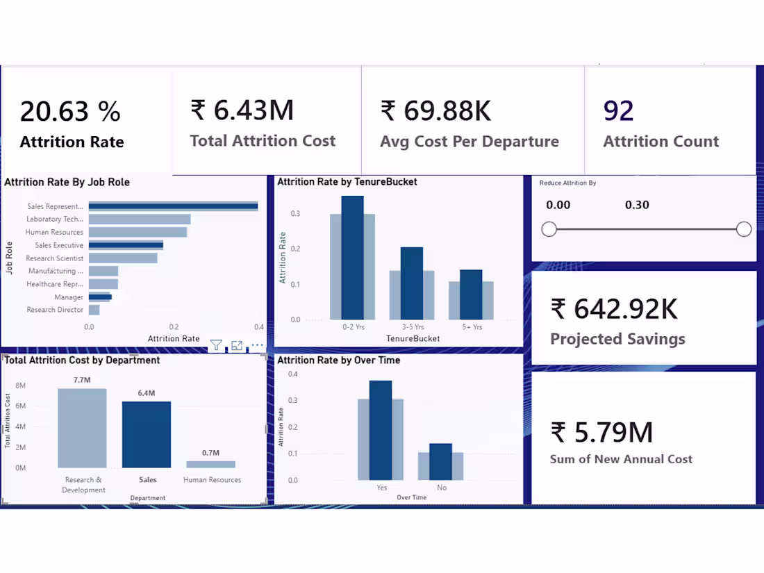 Cover image for Employee Attrition Cost Intelligence Dashboard
Built