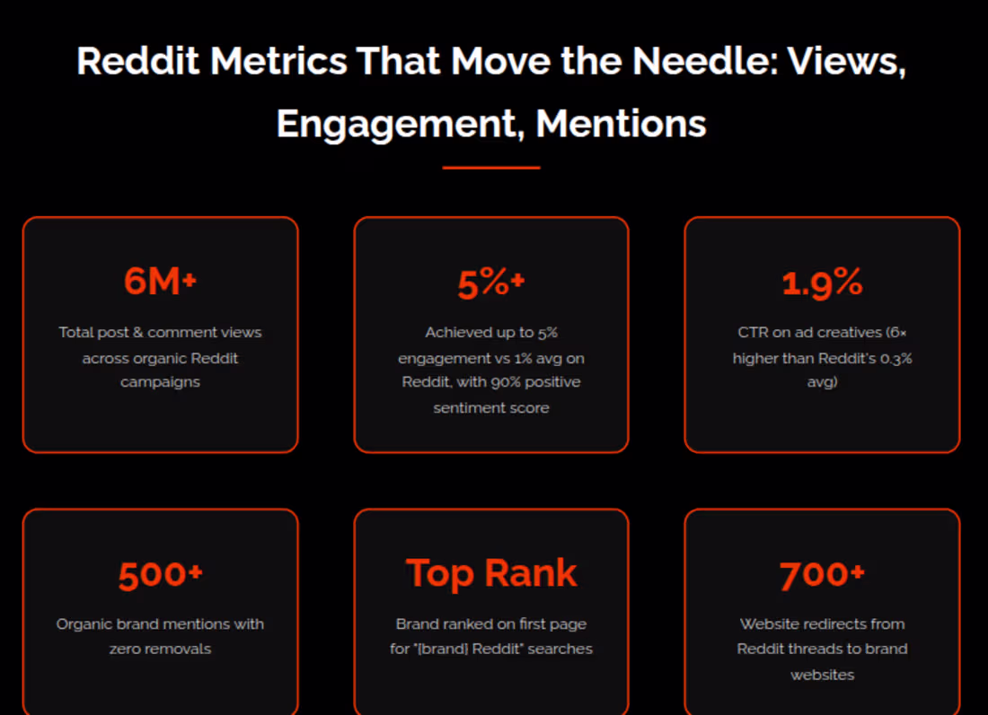 Cover image for Reddit Organic Marketing | Get recommended by AI and Google