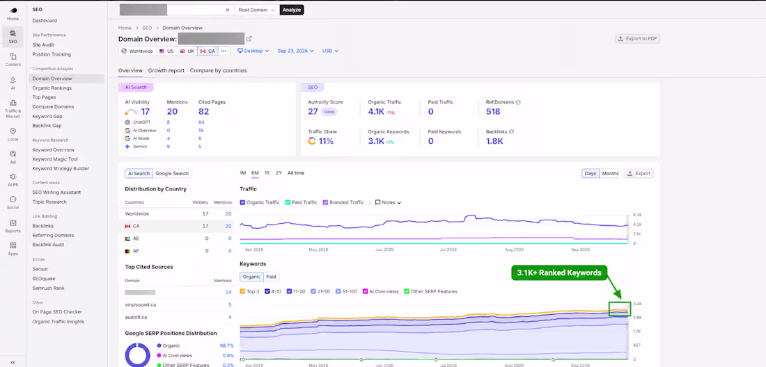 Cover image for E-commerce & Shopify SEO: 3.1K+