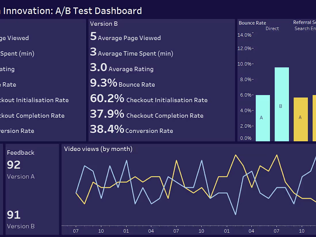 Cover image for A/B Test Analysis Dashboard using Tableau