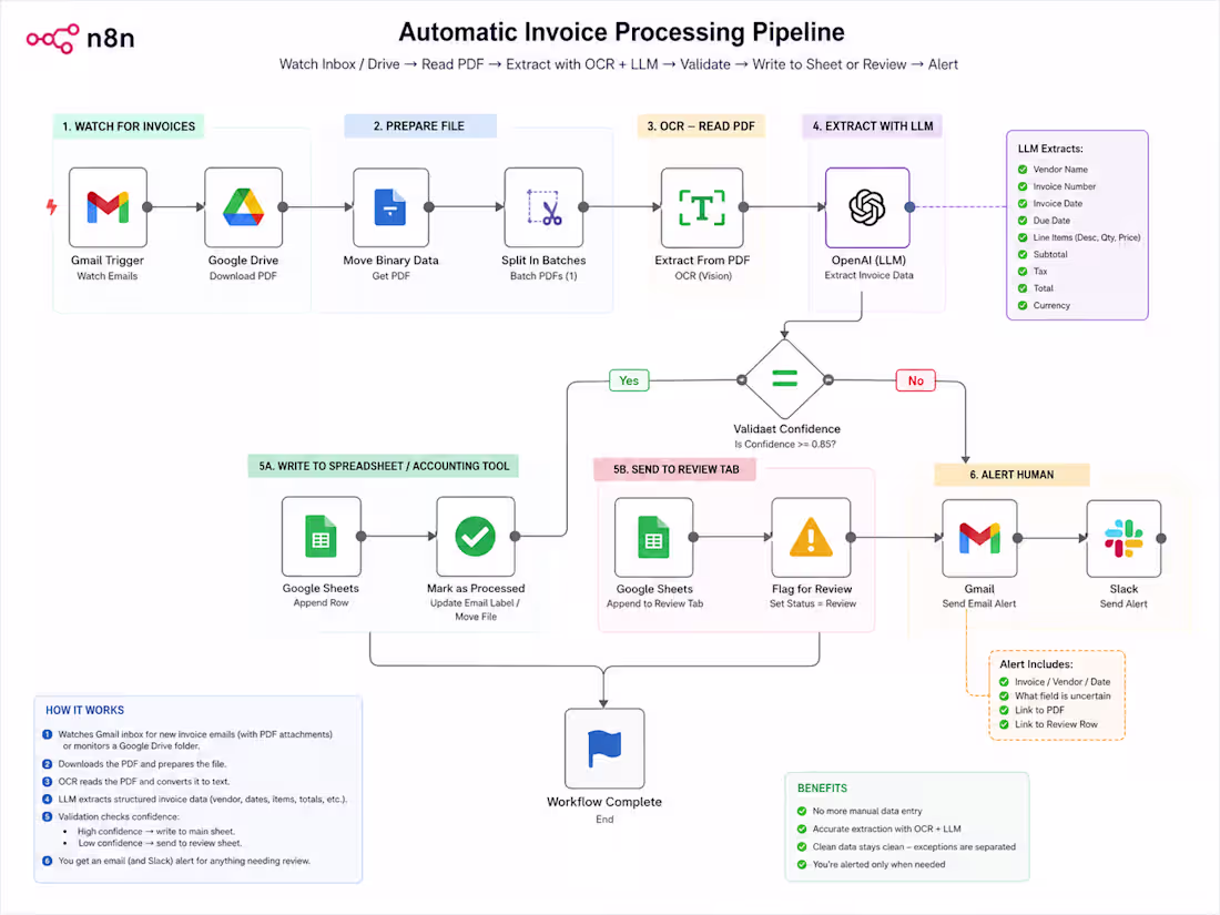 Cover image for AI Document Processing Pipeline — Invoices & Receipts to Spreads