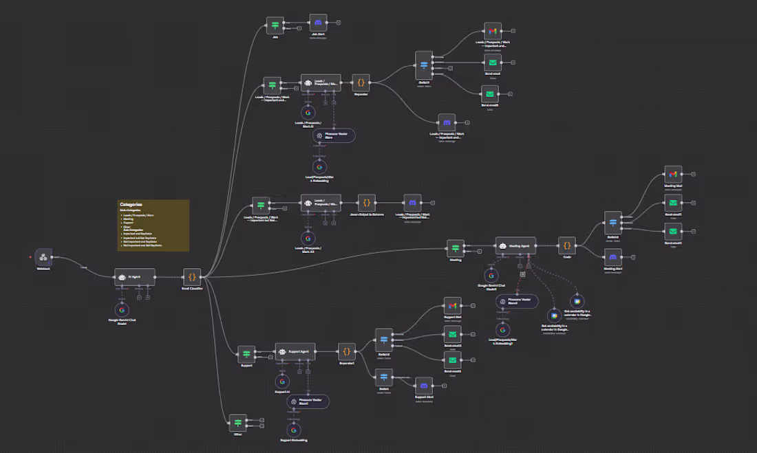 Cover image for AI-Powered Email Classification & Auto-Responder Workflow