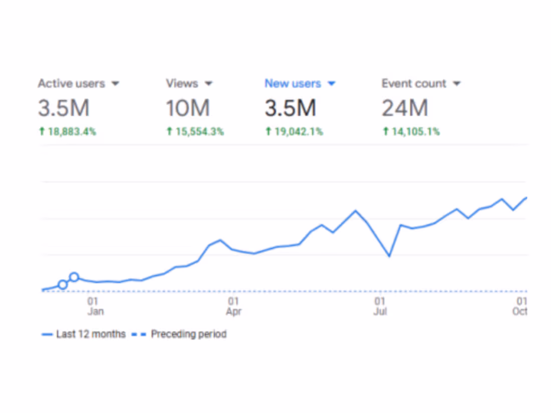 Cover image for SEO Growth +3.5M Organic Traffic,