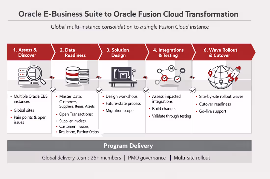 Cover image for Led a global Oracle Fusion