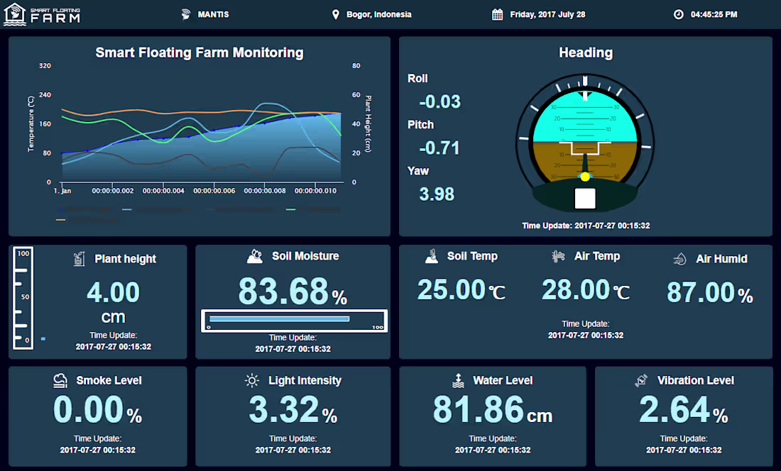 Cover image for Predictive Analytics for Smart Farming