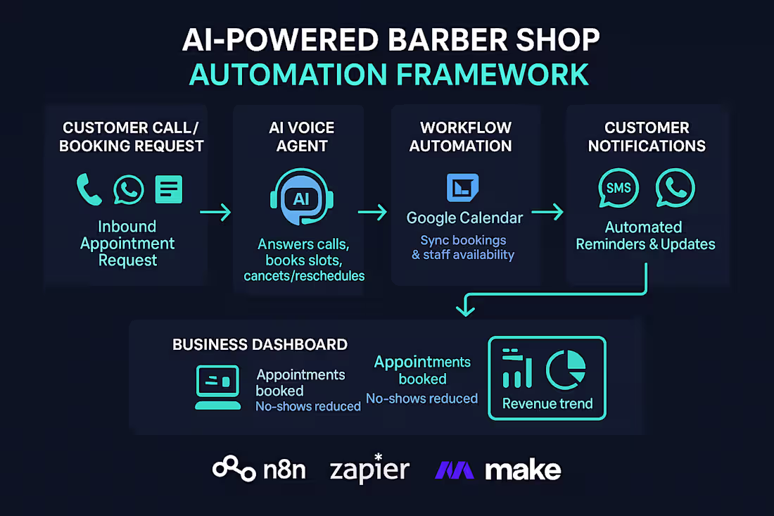 Cover image for Automating Barber Shop Bookings with AI and n8n