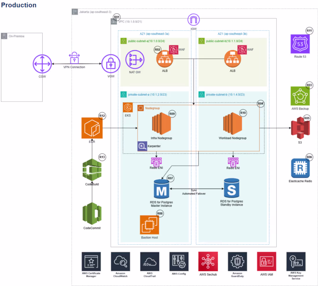 Cover image for Highly available AWS production environment