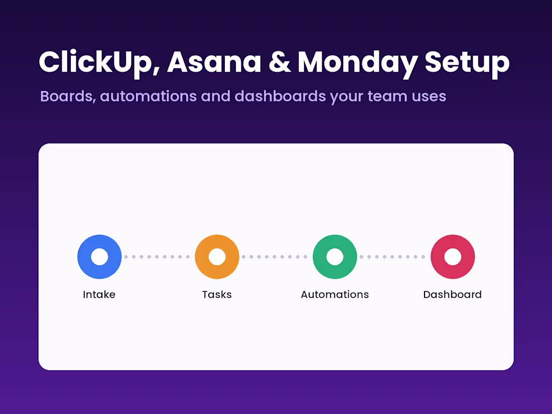 Cover image for ClickUp, Asana or Monday.com Setup & Automation