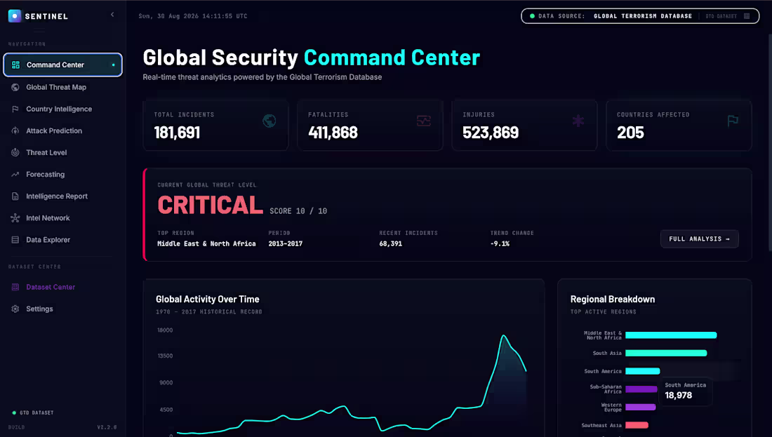 Cover image for Sentinel – AI-Powered Intelligence and