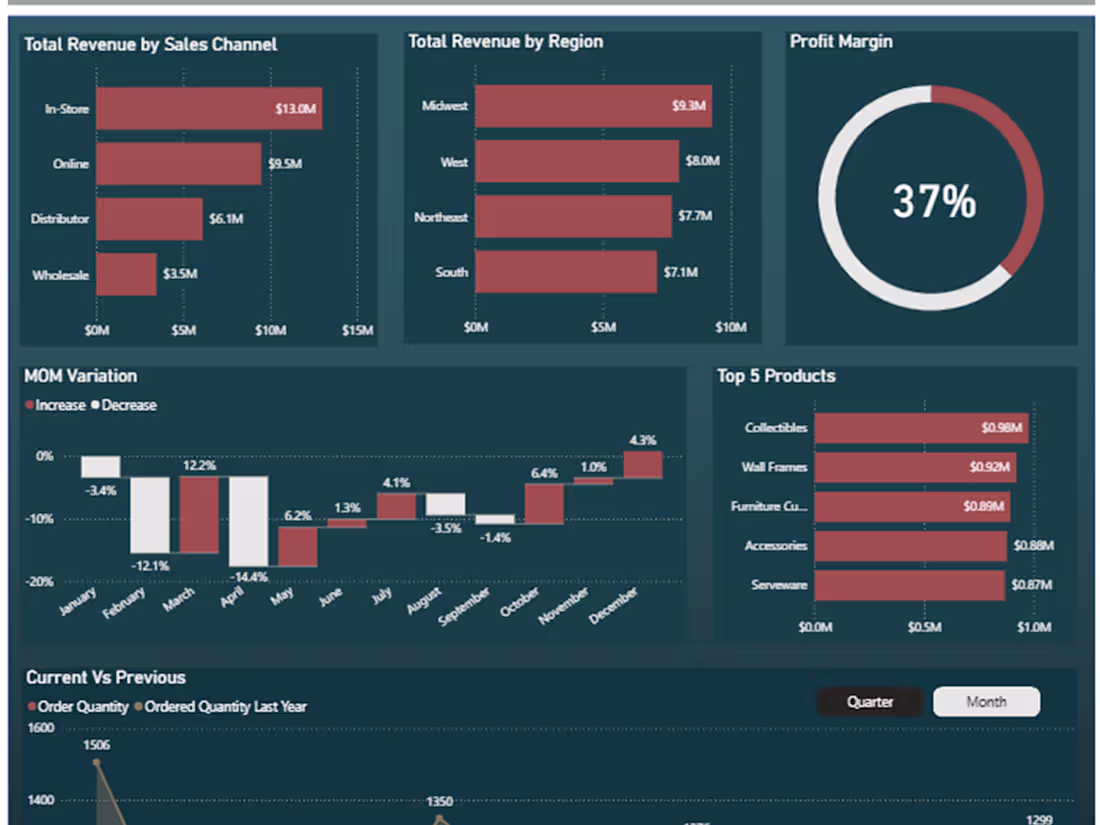 Cover image for Power BI Interactive Sales Report