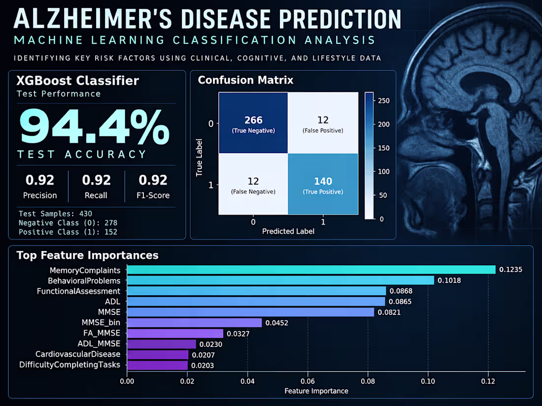 Cover image for Developed a machine learning classification