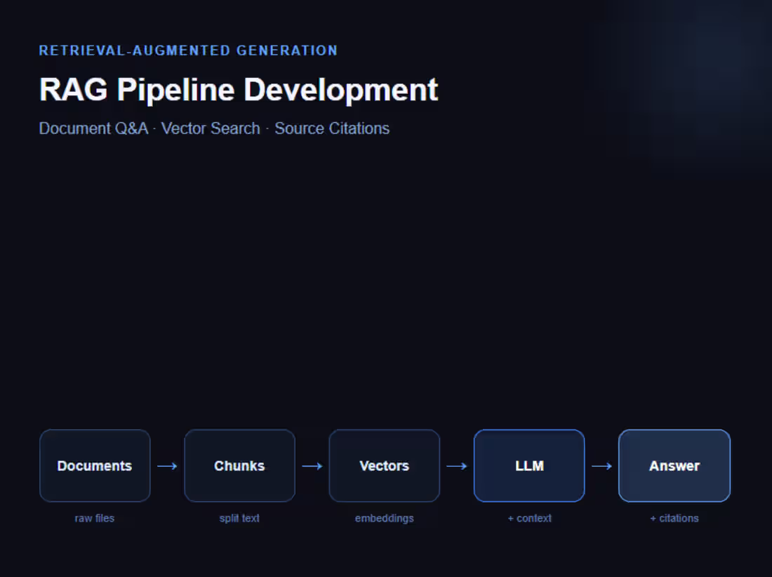 Cover image for RAG Pipeline - Document Q&A System