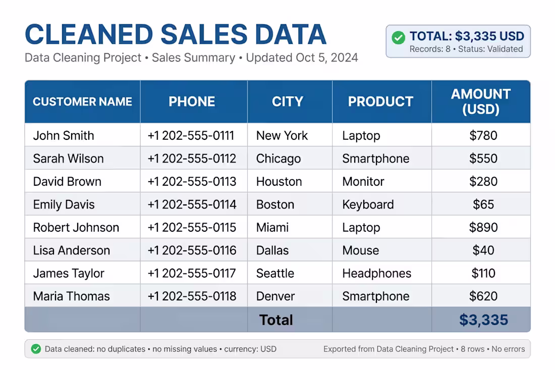 Cover image for Sales Calculation with Formulas - $3335 Total