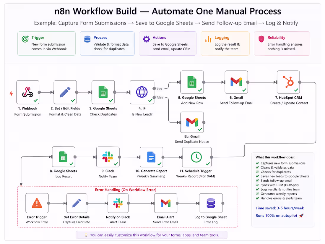 Cover image for n8n Workflow Build — Automate One Manual Process