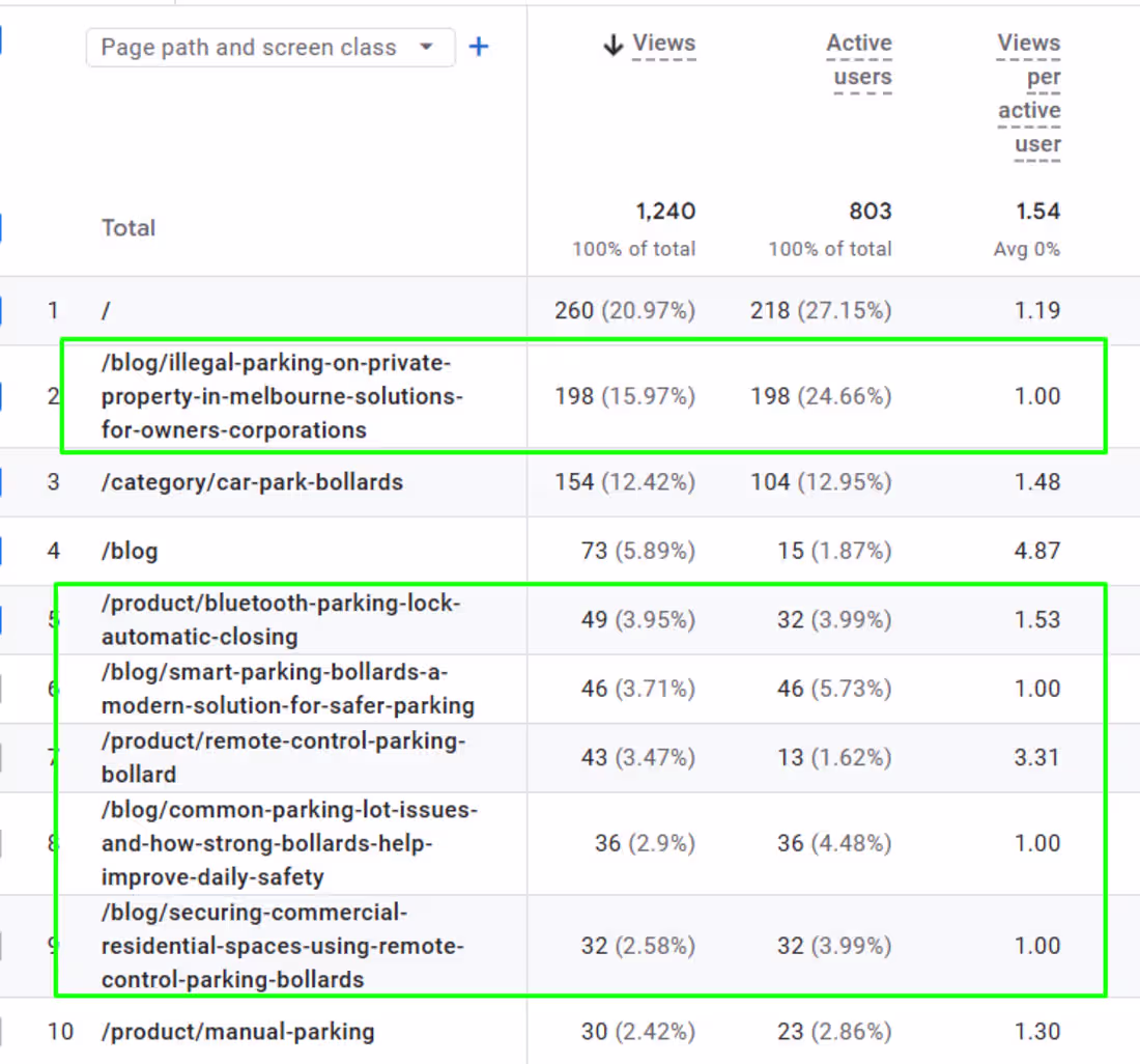 Cover image for SEO Performance Report for ParkMaster OZ