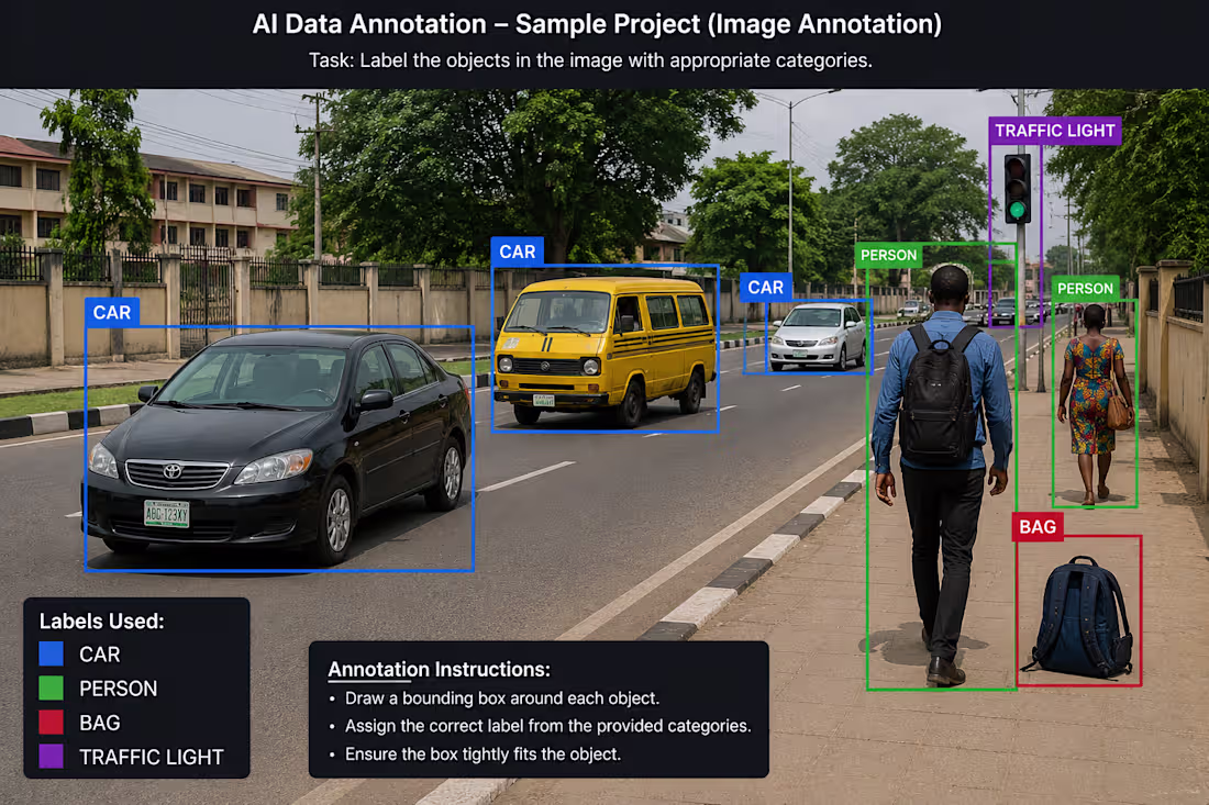 Cover image for AI Annotation