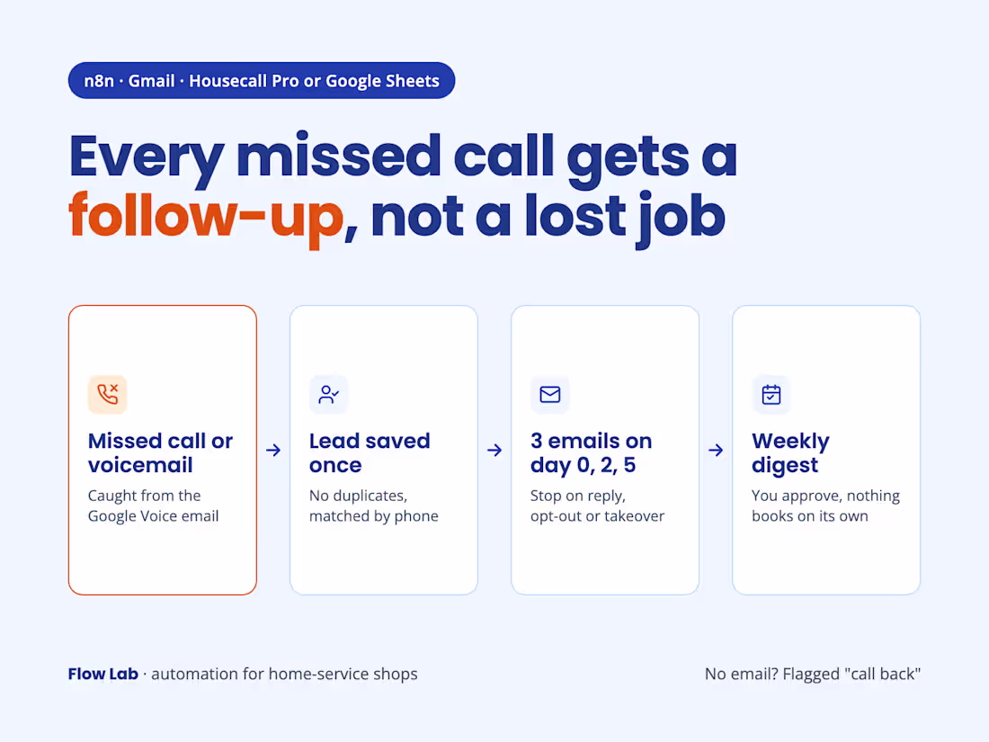 Cover image for Missed-Call Follow-Up for HVAC and Plumbing Shops (n8n)