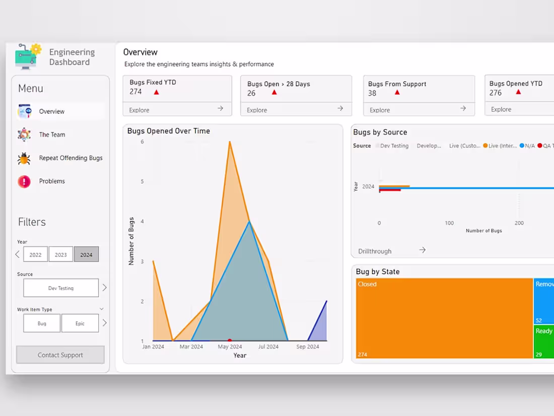 Cover image for Power BI dashboard development