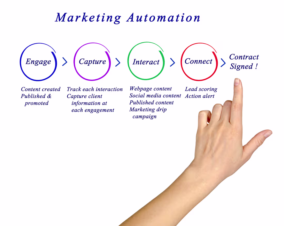 Cover image for Manage LinkedIn Drip Campaign Automation Safely