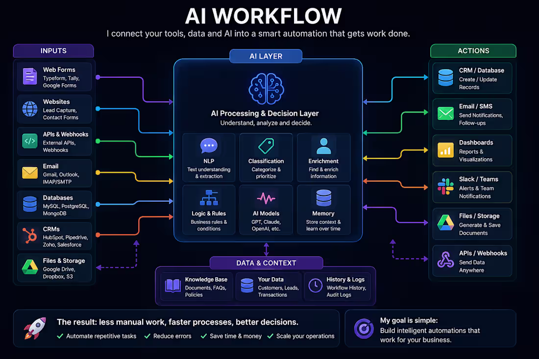 Cover image for I will build a custom AI-powered automation for your business