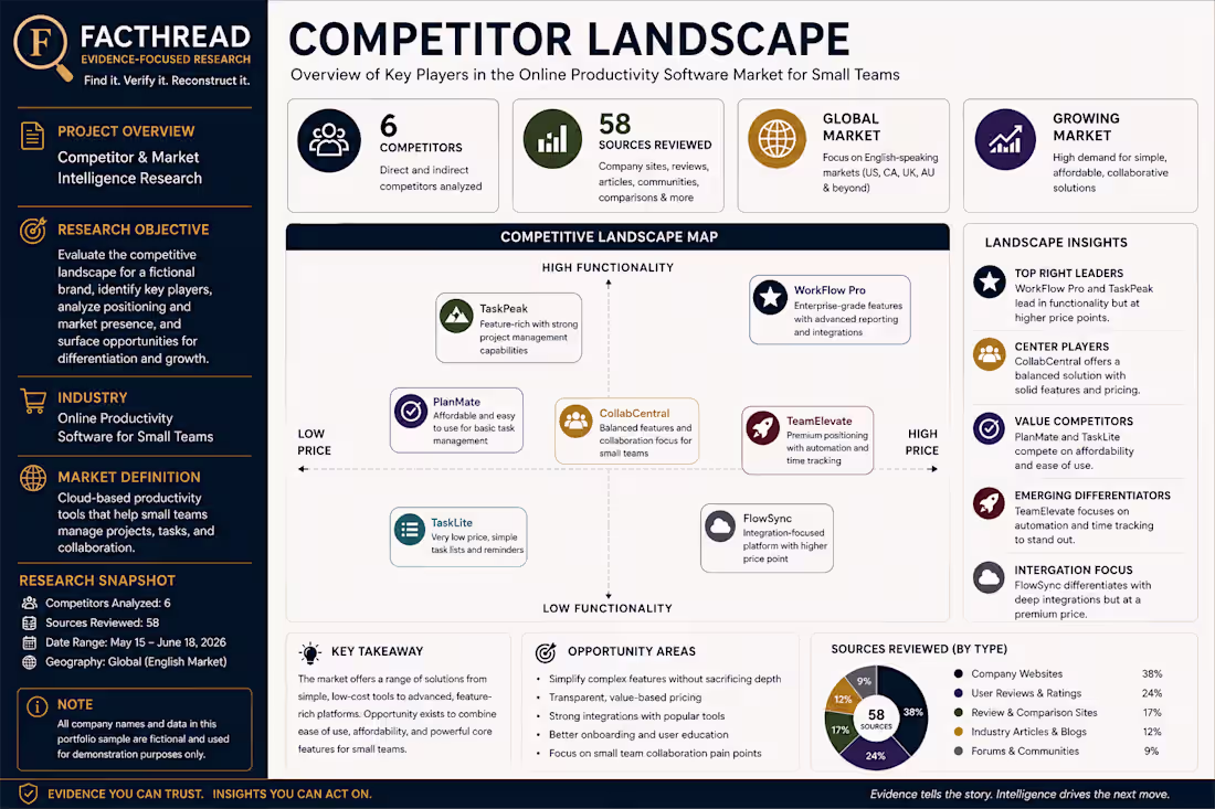 Cover image for Competitive Intelligence Study: Productivity Software Market